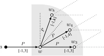 Figure 4: The unravelling construction.