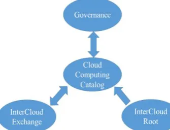 Figure 1:InterCloud Architecture identity and data. Having a common set of cloud 