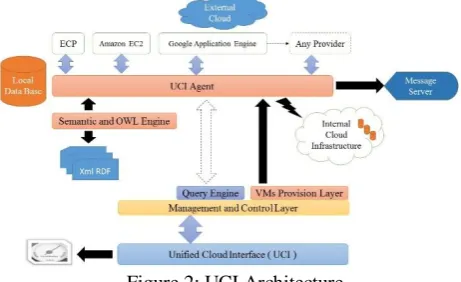 Figure 2: UCI Architecture 