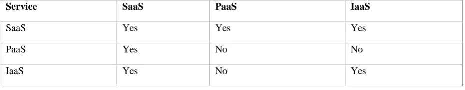 Table 1. Interoperability in Cloud Computing and Service Models 46th Hawaii International Conference on 