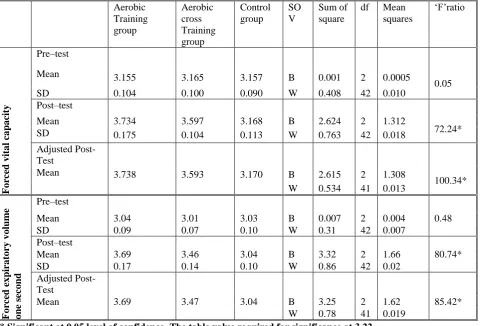 Table I Aerobic Cross Training 