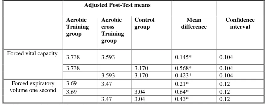 Table III. Scheffe‟s post hoc test for the adjusted post-test paired means difference on forced vital capacity and expiratory reserve volume one second 
