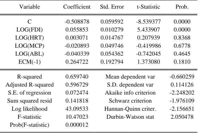 Table 5: presentation of Error correction model result    