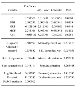 Table 3: presentation of ordinary least square result (non-linear) 