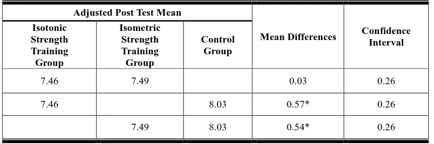 Table II. Scheffe‟s test for the differences between the adjusted post test paired means of speed  