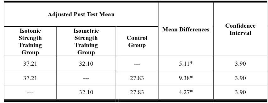 Table VI. Scheffe‟s test for the differences between the adjusted post test paired means of muscular strength endurance  