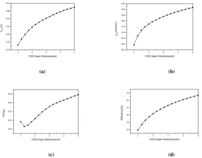 Figure 2. Variation of (a) Voc (b) Jsc (c) FF and (d) Efficiency as a function of CIGS layer thickness