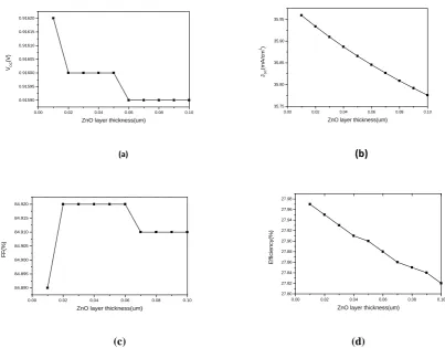 Figure 3. Variation of (a) Voc (b) Jsc (c) FF and (d) Efficiency as a function of CIGS layer thickness