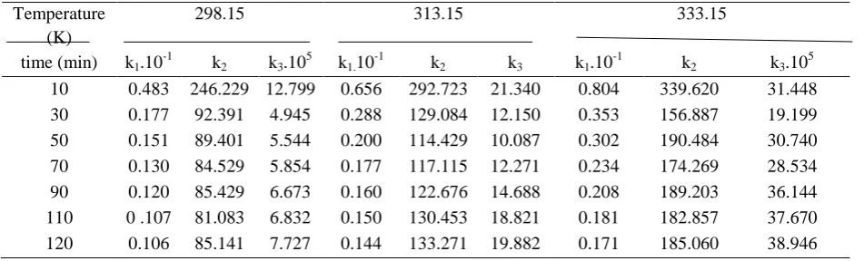 TABLE 2. Thermodynamic parameters for dissolution of phosphate ore as function temperature 