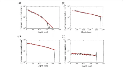 Figure 1 Depth profiles of hydrogen concentrations. (a) At 300°C for 20 min. (b) At 400°C for 10 min