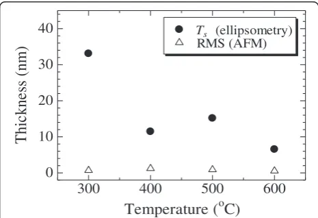 Table 1 Thicknesses estimated by fitting of thespectroscopic ellipsometry measurements of Si-QDSLs
