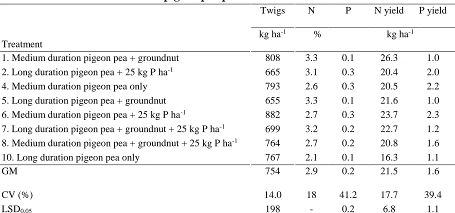 Table 4: N and P concentrations and nutrient yields for twigs of  the pigeon pea plants at harvest 