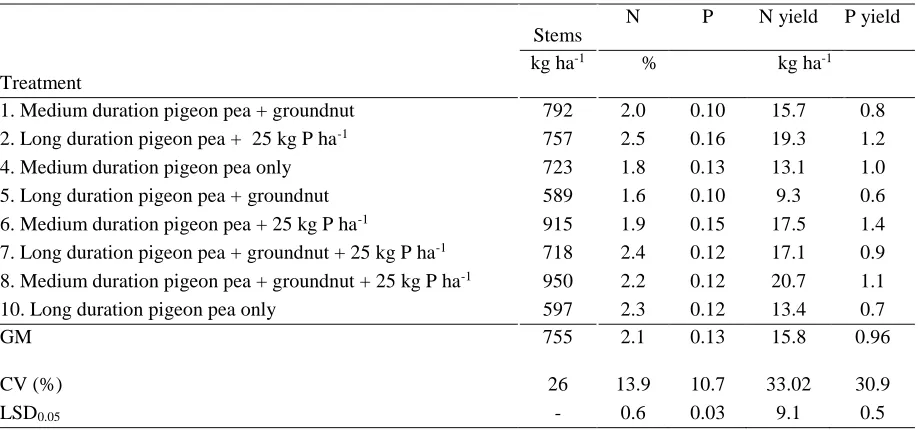 Table 5: N and P concentrations in stems and yields for pigeon pea plants at harvest 
