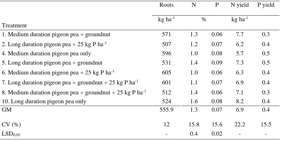 Table 6: N and P concentrations and yields for roots of the pigeon pea plants at harvest 