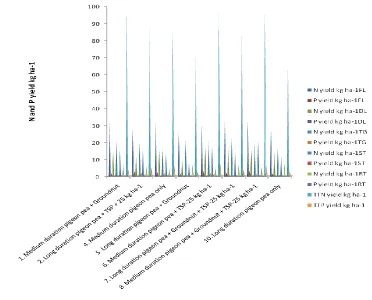 Figure 1: Nitrogen and phosphorus yields for the pigeon 