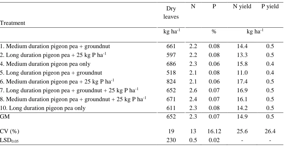 Table 3: N and P concentrations and nutrient yields for dry leaves for  pigeon pea plants at harvest 