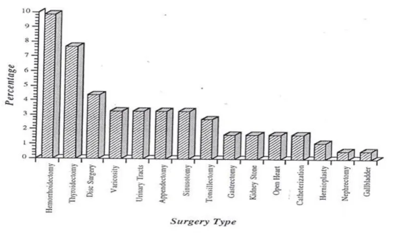 Figure 2. Distribution of Different Types of Surgeries among Truck Drivers at JRPC. 