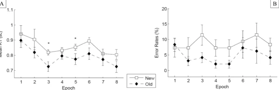 Fig. 4 Experiment 2: Mean response times (a) and error rates (b). See Fig. 3 for information about the error bars