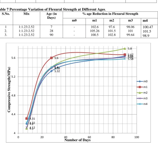 Table 7 Percentage Variation of Flexural Strength at Different AgesS.No. 