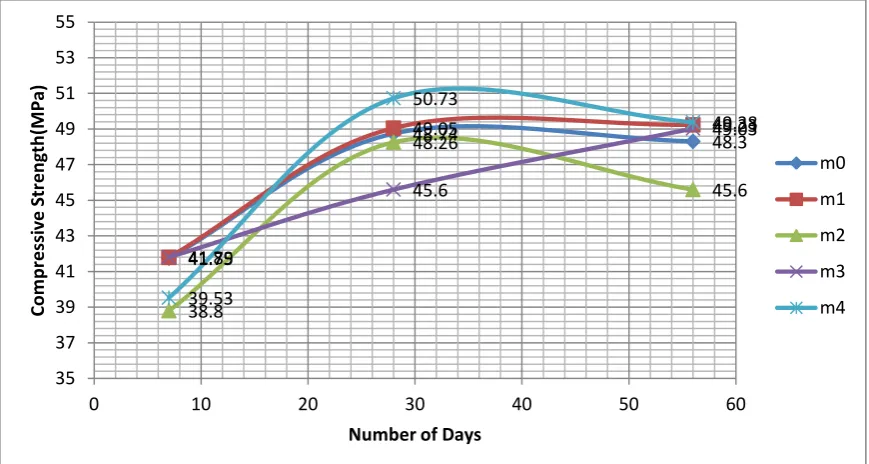 Figure 5 gives the comparison of compressive strength of all mixes kept in MgSO4 solution at the age of 7,28 and 56 days