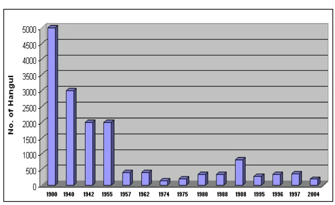 Fig - 8: Fig showing decline of Hangul over years 