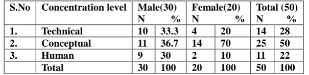 Table I. Gender wise classification based on skills of the respondents  