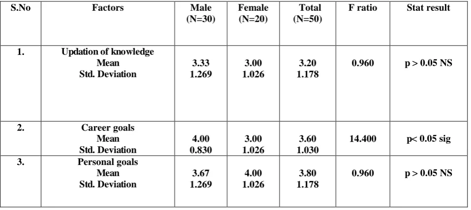 Table III. One way ANOVA results for various factors based on gender of respondents                         