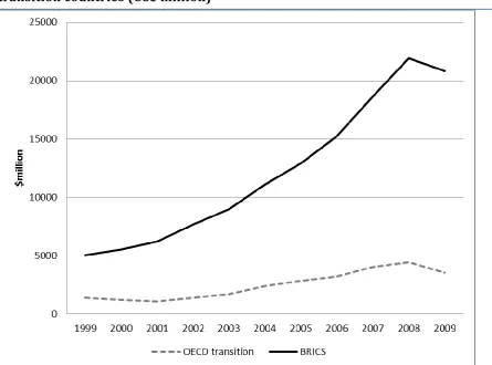 Figure 4:  Value of arms-length technology purchases, BRICS vs OECD transition countries (US$ million) 