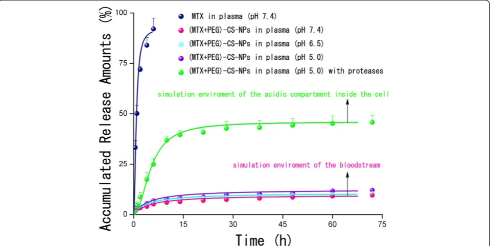 Figure 5 In vitro drug release profiles of the (MTX + PEG)-CS-NPs in different physiological media (mean ± SD, n = 3).