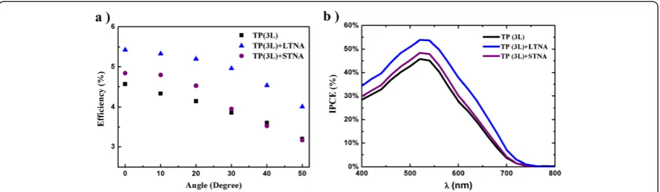 Figure 3 DSSC angle performance and IPCE. (a) Variation of efficiency with the angle of incidence of incoming light with respect to the threetypes of cells