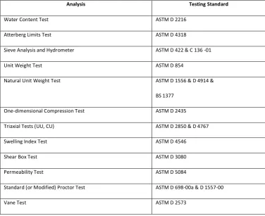 Table 1. Soil Exploration Analyses  