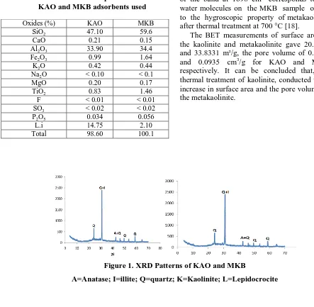 Table 1.  The chemical composition of the  KAO and MKB adsorbents used 