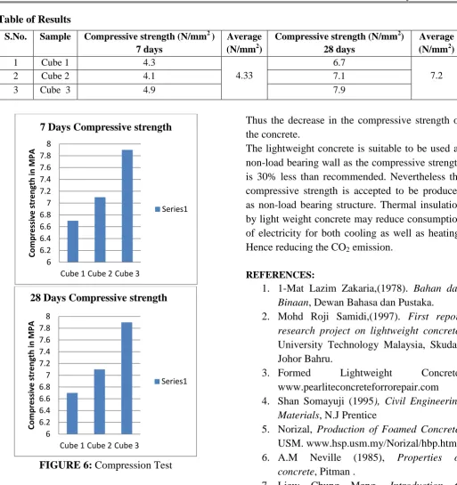 FIGURE 6: Compression Test 