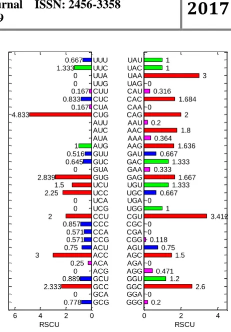 Figure 3. RSCU of the hemoglobin coding gene 