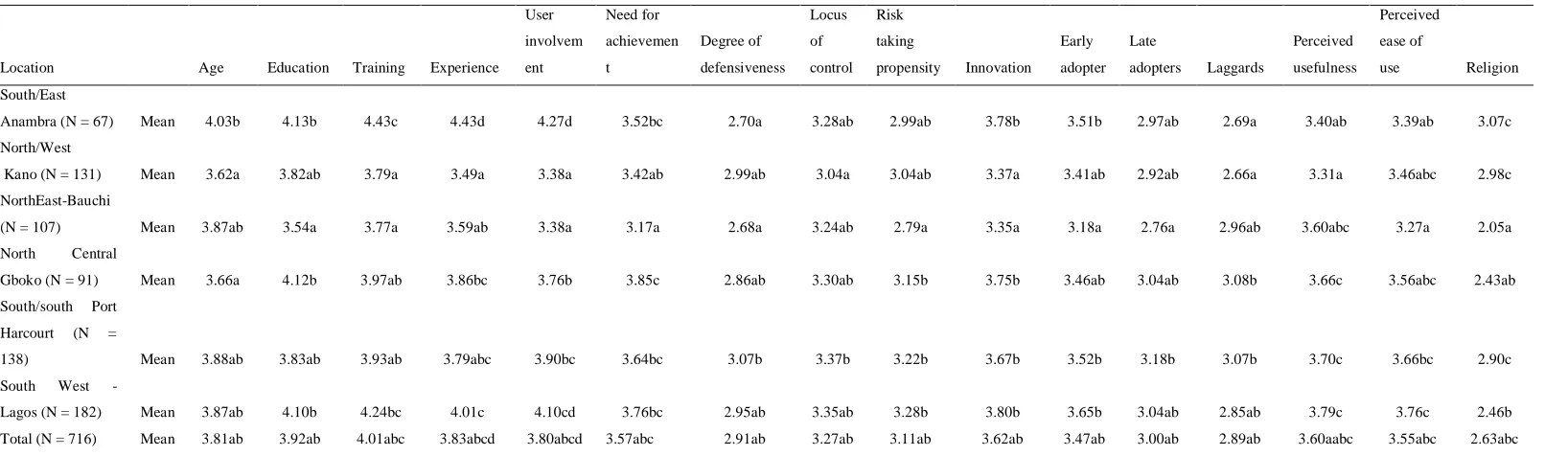 Table I: Determination of Acceptability of Technology for Electoral Activities in the Six Geo Political Zones  