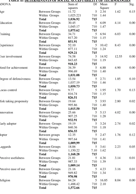 TABLE II: DETERMINANTS OF SOCIAL ACCEPTABILITY OF TECHNOLOGIES ANOVA  Sum of  Df Mean F Sig