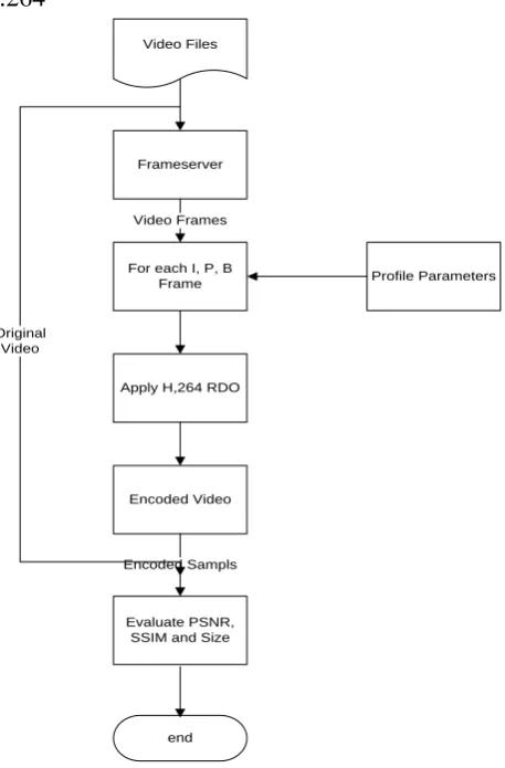 Fig 1. Proposed Flow chart of RDO enabled H.264 supporting I, P and B frames 