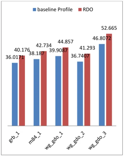 Table 3 gives the Global peak signal to noise ratio for the different video signal. Max PSNR is achieved up to 52.665 