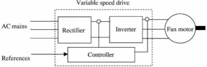 Figure 3. Block diagram of a VFD system  