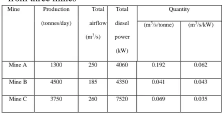 Table 1. Summary of ventilation data collected from three mines 