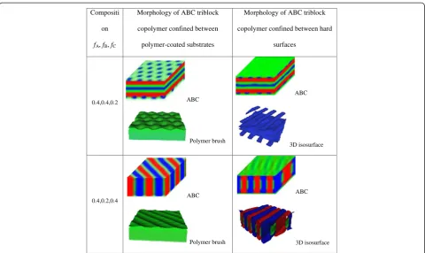 Figure 6 Comparison of the morphology of ABC triblock copolymer confined between hard surfaces and polymer brush-coated substrates.The microphase patterns, displayed in the form of density, are the red, green, and blue, assigned to A, B, and C, respectivel