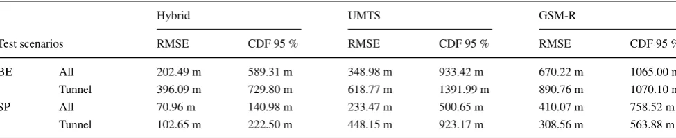 Table 5 Performance analysis results