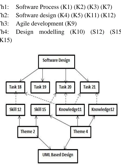 Figure 1:  A sample dependency graph in teaching learning process 