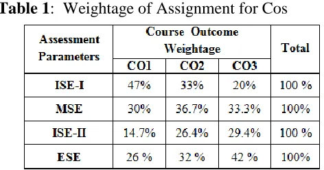 Table 1:  Weightage of Assignment for Cos 