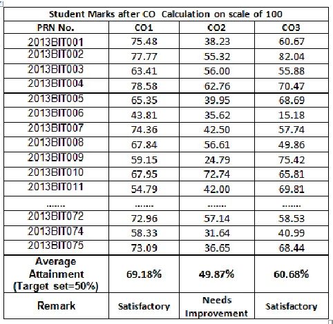Table 3:  Student Marks after CO Calculation on scale of 100 