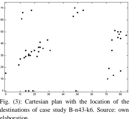 Fig. (3): Cartesian plan with the location of the  destinations of case study B-n43-k6