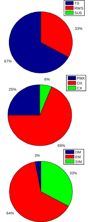 Fig. (6): Ratio of best distance results for selection, crossover and mutation operators