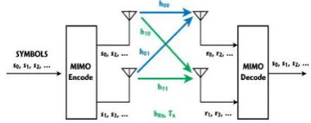 Fig 1 MIMO System (2X2 MIMO Channel) 