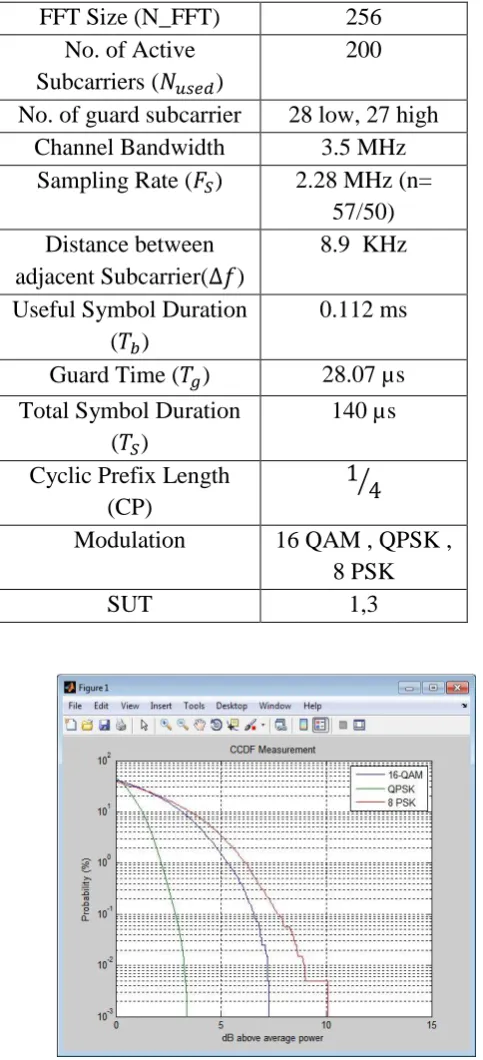 Fig 2 Input Signals 