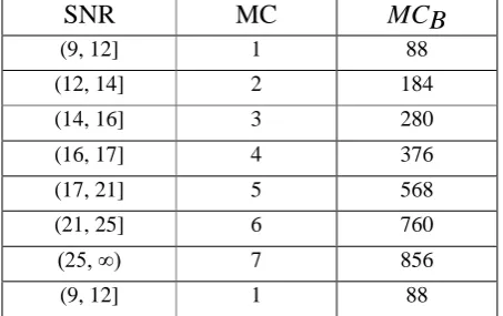 Table 1. MC groups parameters 